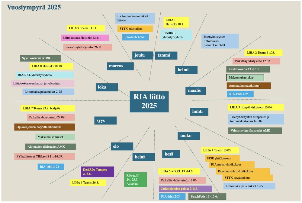 RIA-vuosiympyrä 2025